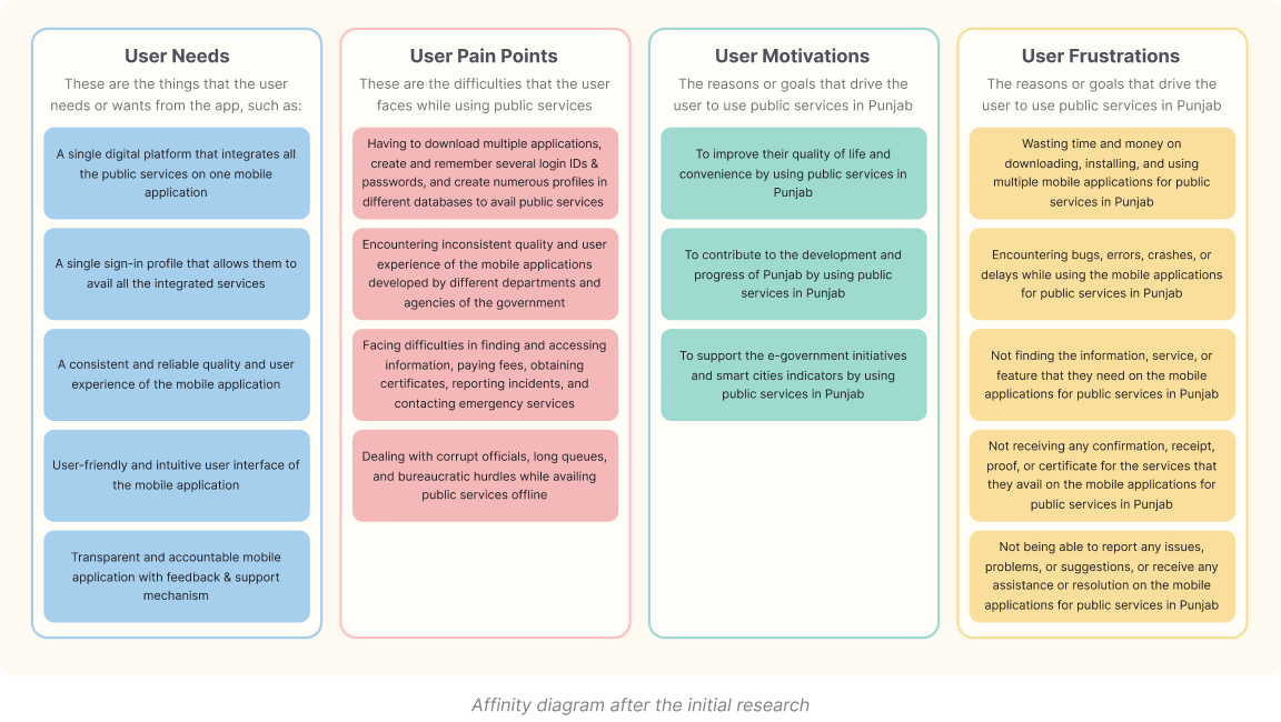 Affinity Diagram